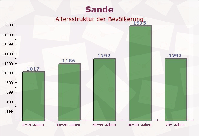 Sande, Niedersachsen - Altersstruktur der Bevölkerung