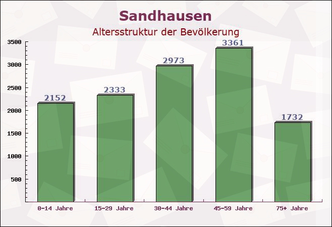 Sandhausen, Baden-Württemberg - Altersstruktur der Bevölkerung