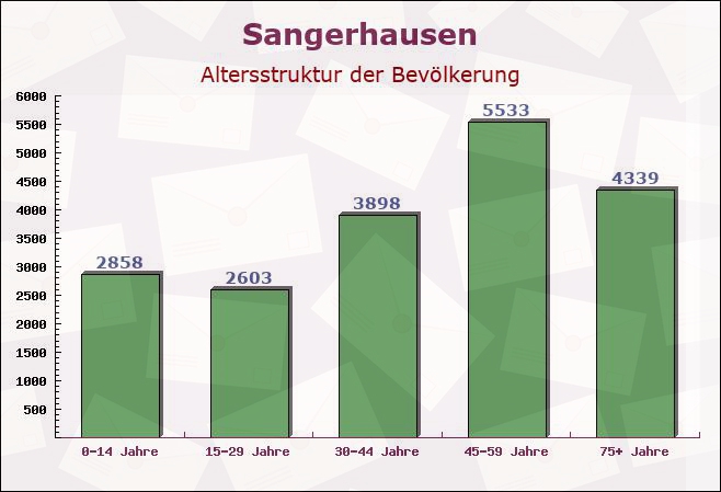 Sangerhausen, Sachsen-Anhalt - Altersstruktur der Bevölkerung