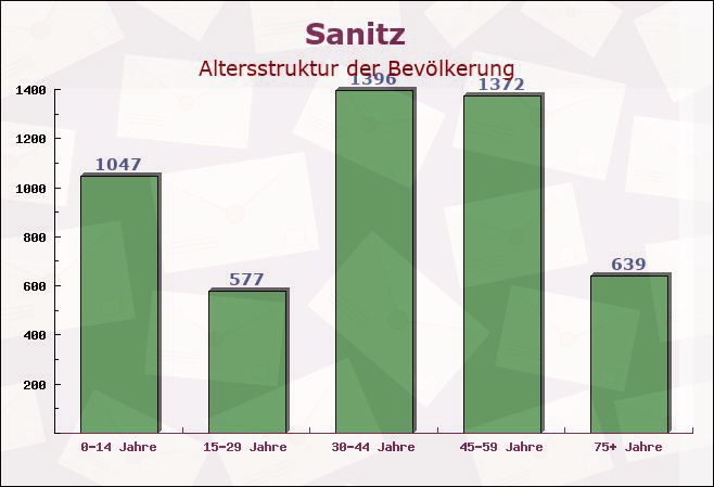 Sanitz, Mecklenburg-Vorpommern - Altersstruktur der Bevölkerung