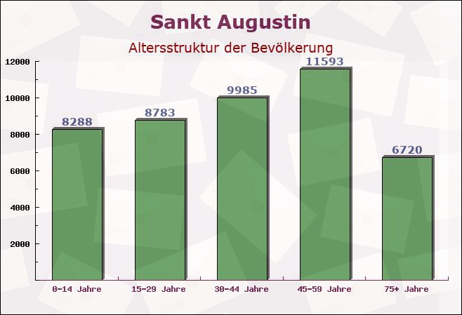 Sankt Augustin, Nordrhein-Westfalen - Altersstruktur der Bevölkerung