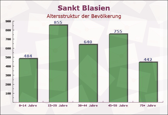 Sankt Blasien, Baden-Württemberg - Altersstruktur der Bevölkerung