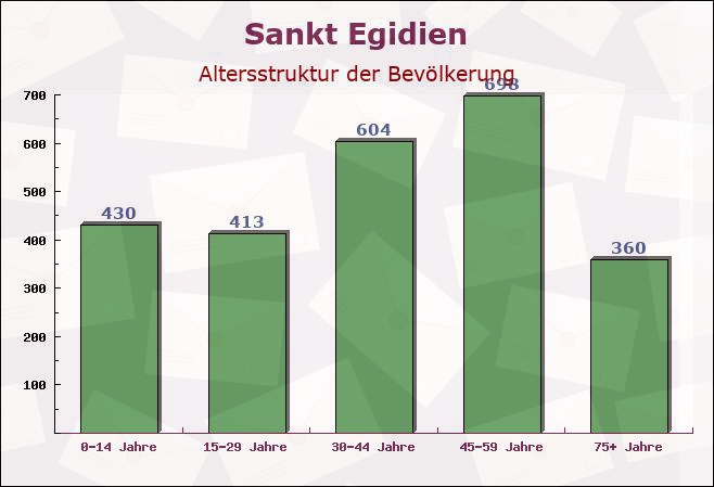 Sankt Egidien, Sachsen - Altersstruktur der Bevölkerung