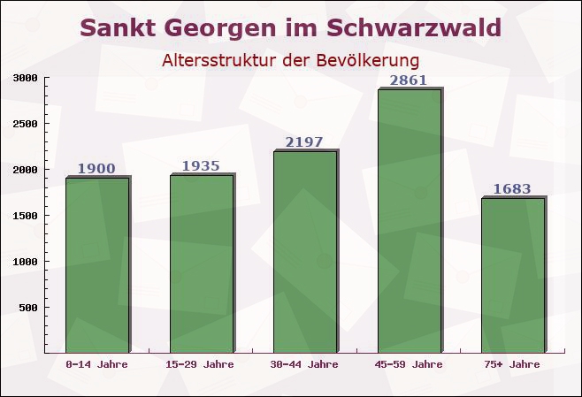 Sankt Georgen im Schwarzwald, Baden-Württemberg - Altersstruktur der Bevölkerung