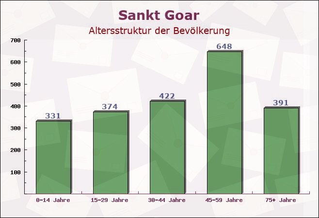 Sankt Goar, Rheinland-Pfalz - Altersstruktur der Bevölkerung