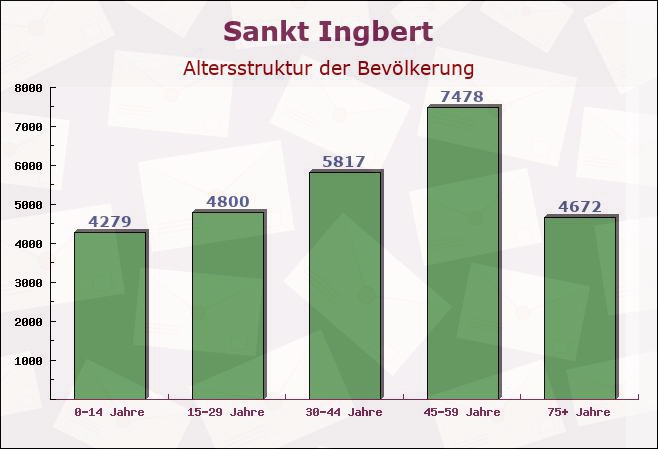 Sankt Ingbert, Saarland - Altersstruktur der Bevölkerung