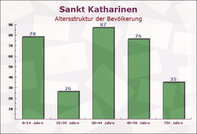 Sankt Katharinen, Rheinland-Pfalz - Altersstruktur der Bevölkerung