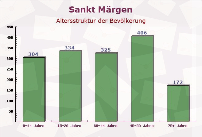 Sankt Märgen, Baden-Württemberg - Altersstruktur der Bevölkerung