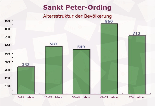 Sankt Peter-Ording, Schleswig-Holstein - Altersstruktur der Bevölkerung