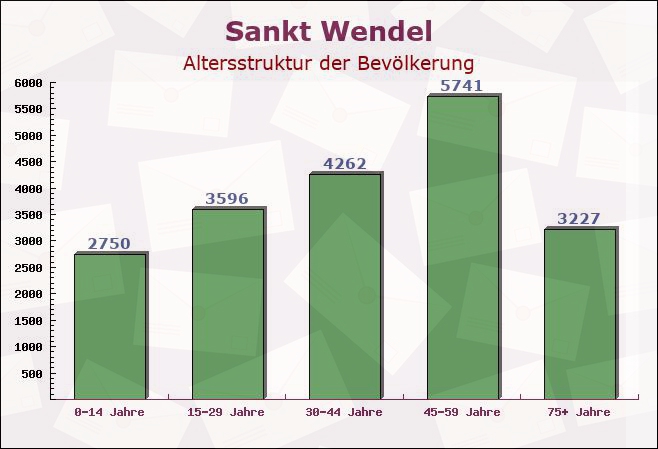 Sankt Wendel, Saarland - Altersstruktur der Bevölkerung