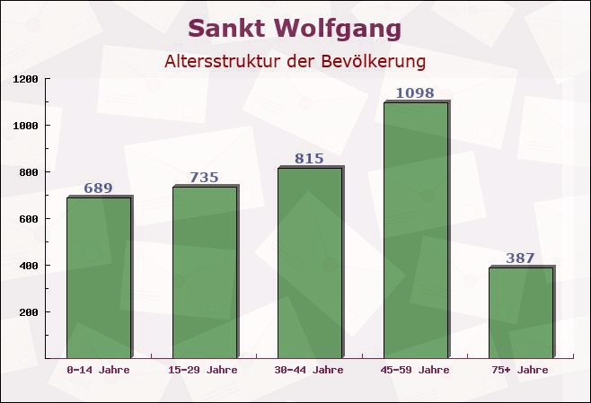 Sankt Wolfgang, Bayern - Altersstruktur der Bevölkerung