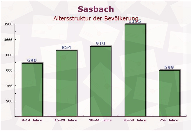 Sasbach, Baden-Württemberg - Altersstruktur der Bevölkerung