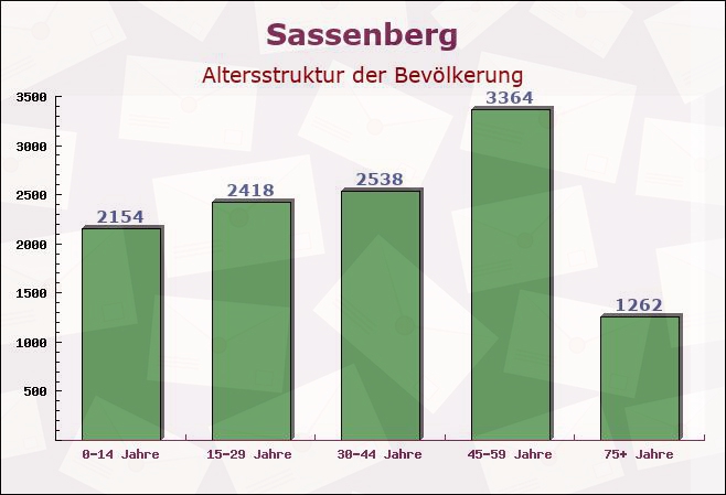 Sassenberg, Nordrhein-Westfalen - Altersstruktur der Bevölkerung