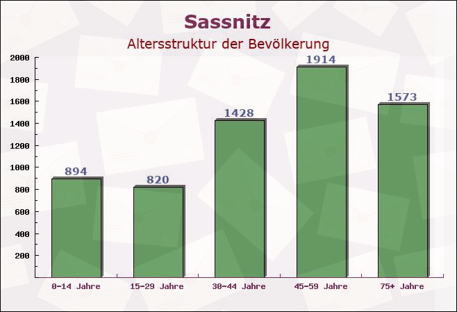 Sassnitz, Mecklenburg-Vorpommern - Altersstruktur der Bevölkerung