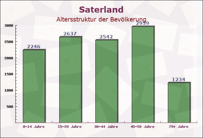 Saterland, Niedersachsen - Altersstruktur der Bevölkerung