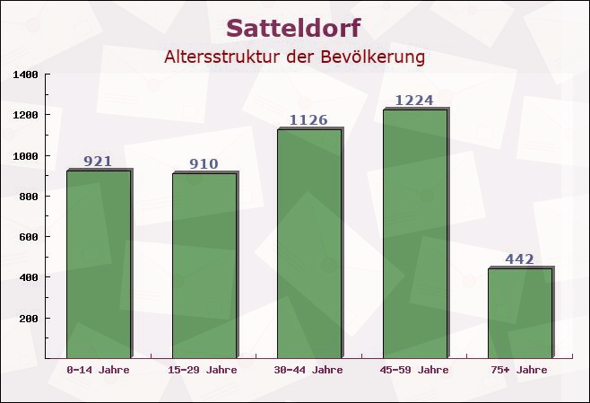 Satteldorf, Baden-Württemberg - Altersstruktur der Bevölkerung