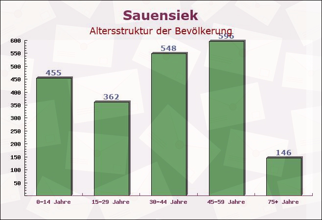 Sauensiek, Niedersachsen - Altersstruktur der Bevölkerung