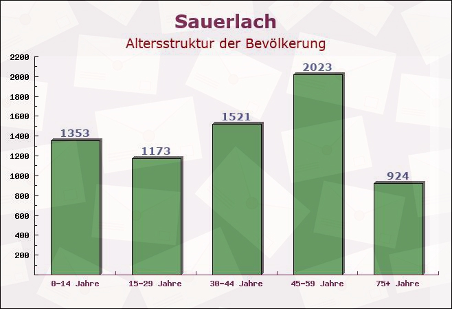 Sauerlach, Bayern - Altersstruktur der Bevölkerung