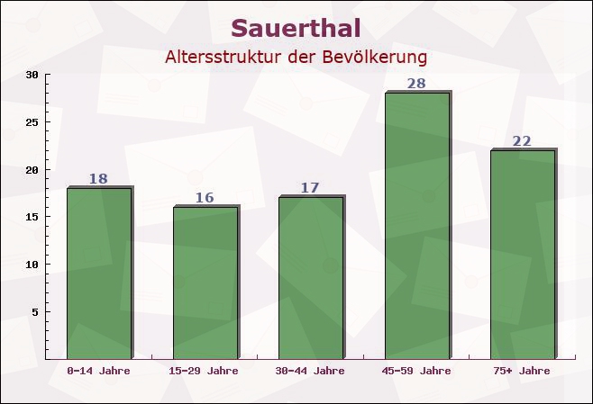 Sauerthal, Rheinland-Pfalz - Altersstruktur der Bevölkerung