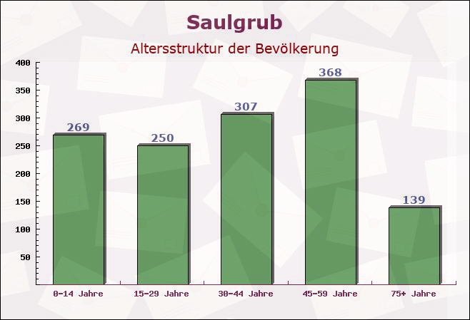 Saulgrub, Bayern - Altersstruktur der Bevölkerung