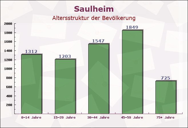 Saulheim, Rheinland-Pfalz - Altersstruktur der Bevölkerung