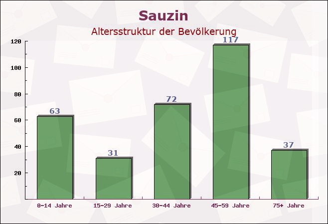 Sauzin, Mecklenburg-Vorpommern - Altersstruktur der Bevölkerung