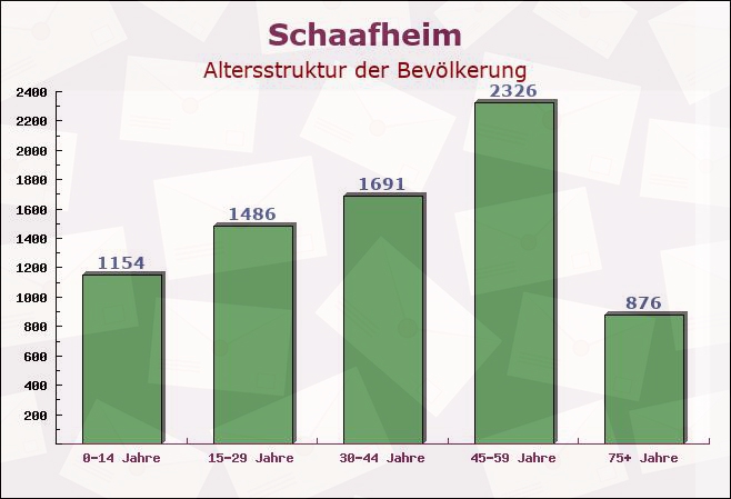 Schaafheim, Hessen - Altersstruktur der Bevölkerung