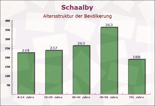 Schaalby, Schleswig-Holstein - Altersstruktur der Bevölkerung