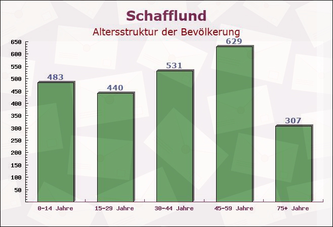 Schafflund, Schleswig-Holstein - Altersstruktur der Bevölkerung