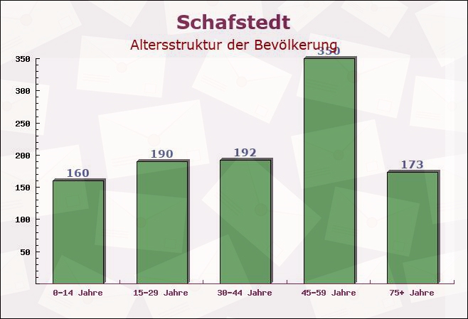 Schafstedt, Schleswig-Holstein - Altersstruktur der Bevölkerung