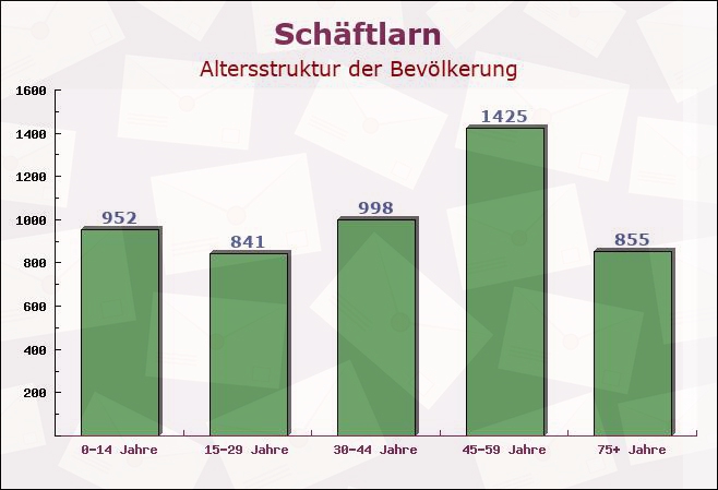 Schäftlarn, Bayern - Altersstruktur der Bevölkerung