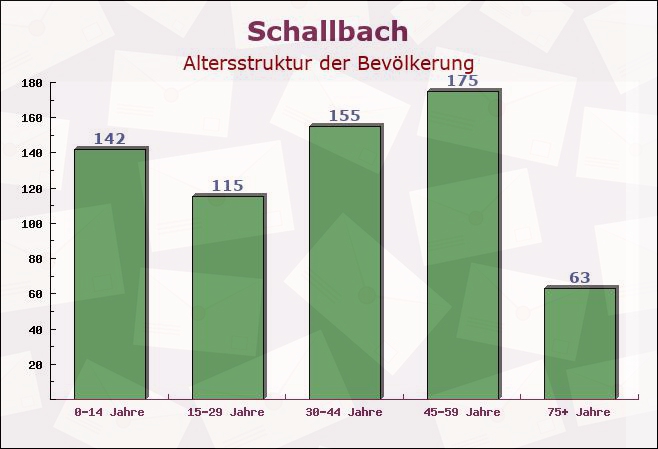 Schallbach, Baden-Württemberg - Altersstruktur der Bevölkerung