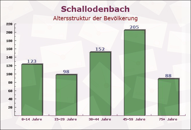 Schallodenbach, Rheinland-Pfalz - Altersstruktur der Bevölkerung