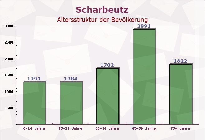 Scharbeutz, Schleswig-Holstein - Altersstruktur der Bevölkerung