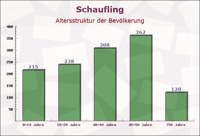 Schaufling, Bayern - Altersstruktur der Bevölkerung