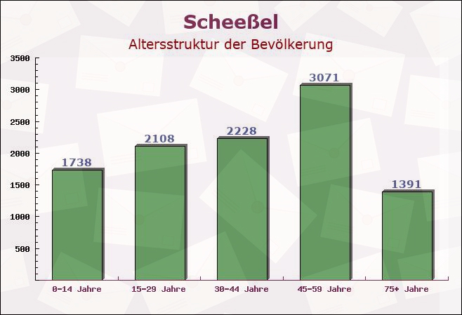 Scheeßel, Niedersachsen - Altersstruktur der Bevölkerung