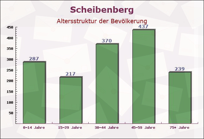 Scheibenberg, Sachsen - Altersstruktur der Bevölkerung