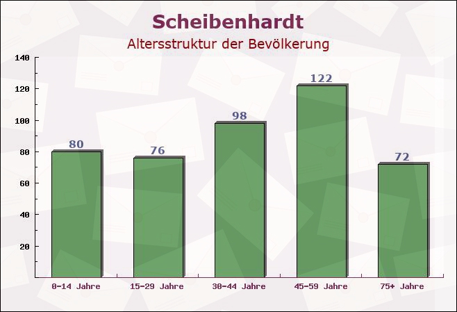 Scheibenhardt, Rheinland-Pfalz - Altersstruktur der Bevölkerung