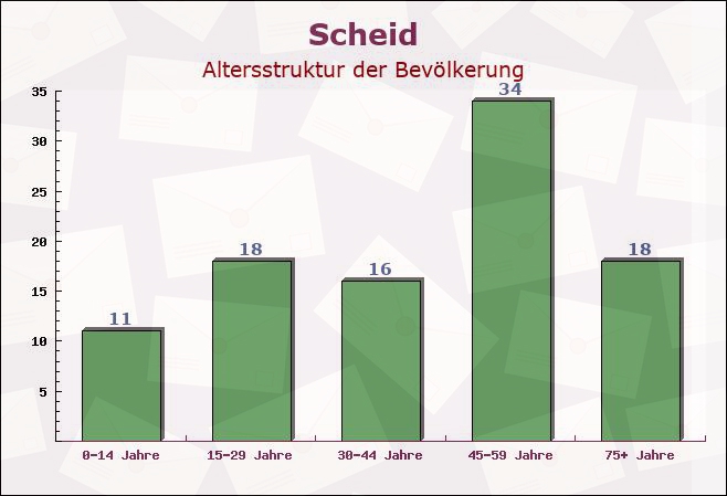 Scheid, Rheinland-Pfalz - Altersstruktur der Bevölkerung