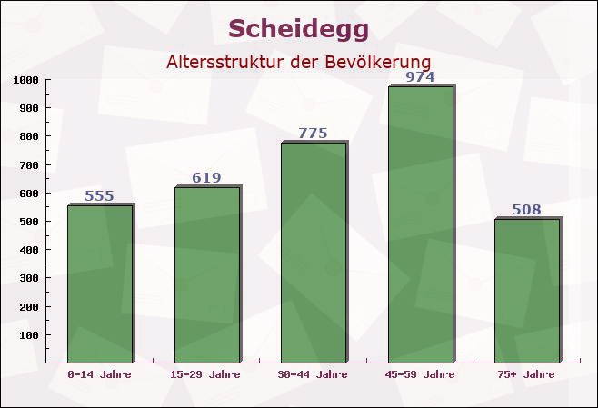 Scheidegg, Bayern - Altersstruktur der Bevölkerung