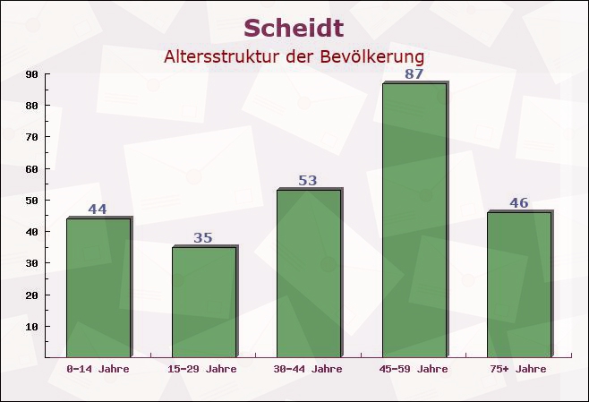 Scheidt, Saarland - Altersstruktur der Bevölkerung