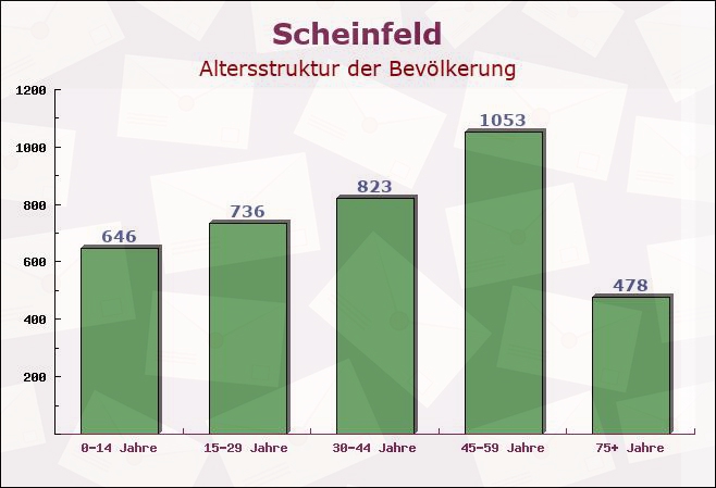 Scheinfeld, Bayern - Altersstruktur der Bevölkerung