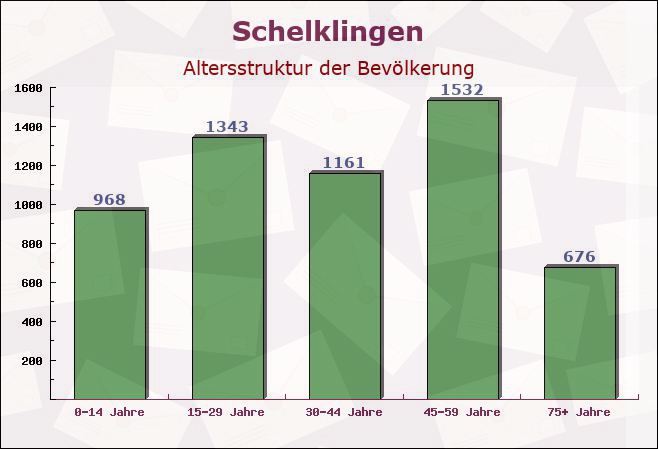 Schelklingen, Baden-Württemberg - Altersstruktur der Bevölkerung