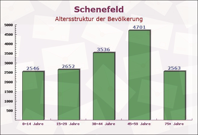 Schenefeld, Schleswig-Holstein - Altersstruktur der Bevölkerung