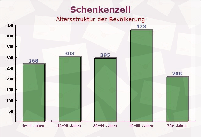 Schenkenzell, Baden-Württemberg - Altersstruktur der Bevölkerung