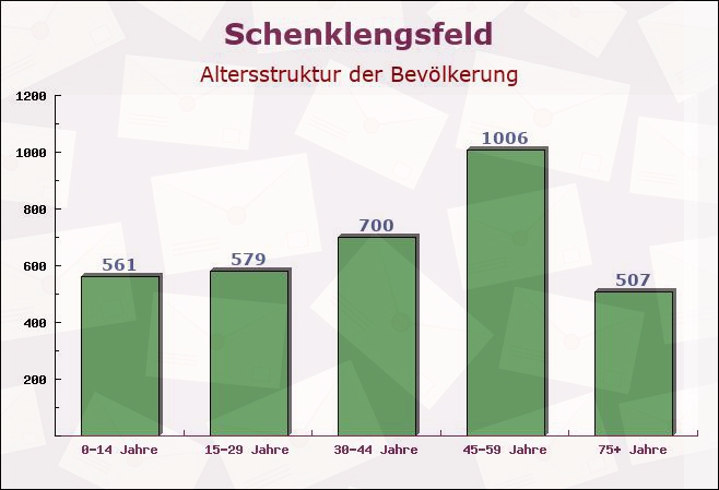 Schenklengsfeld, Hessen - Altersstruktur der Bevölkerung