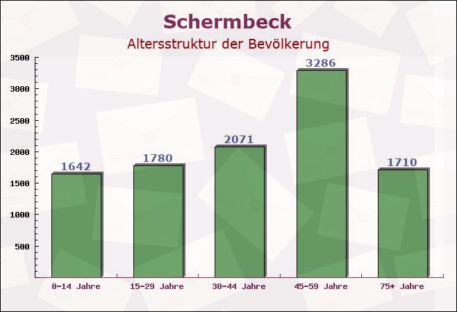 Schermbeck, Nordrhein-Westfalen - Altersstruktur der Bevölkerung