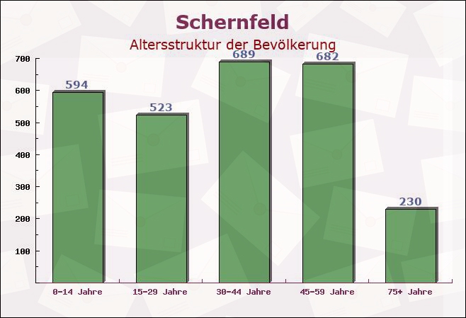 Schernfeld, Bayern - Altersstruktur der Bevölkerung