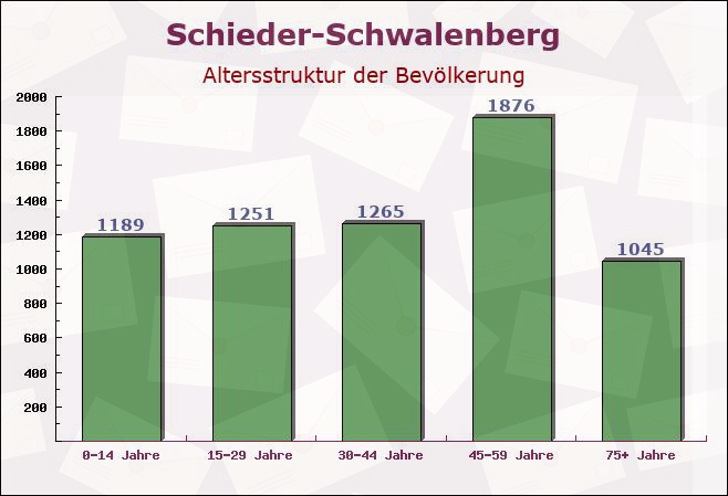 Schieder-Schwalenberg, Nordrhein-Westfalen - Altersstruktur der Bevölkerung