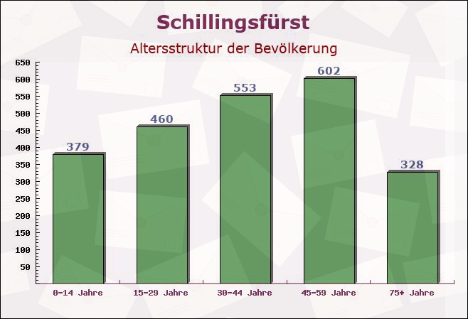 Schillingsfürst, Bayern - Altersstruktur der Bevölkerung